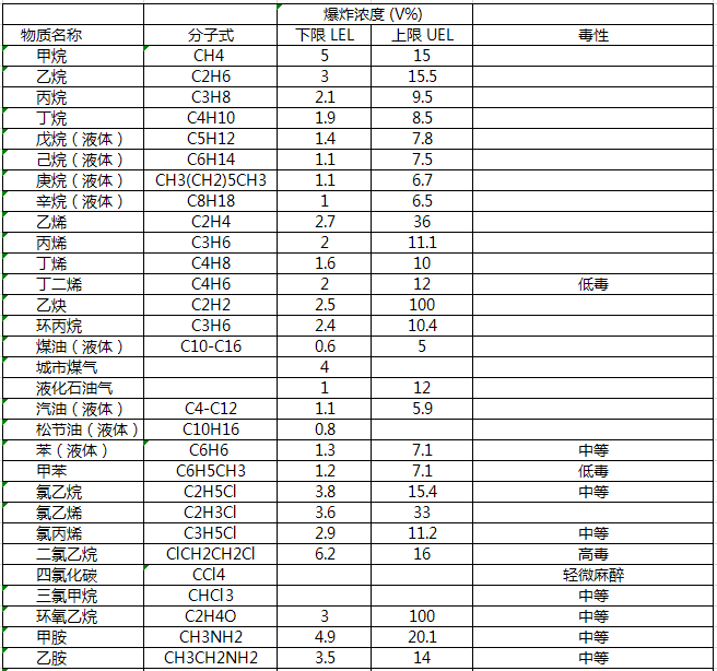 常见可燃气体爆炸极限数据表1