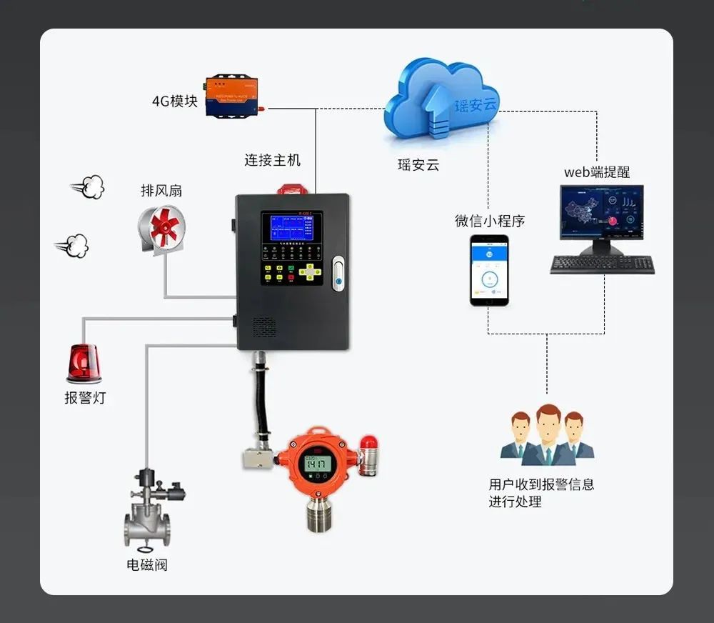 气体报警器联动阀门等.jpg